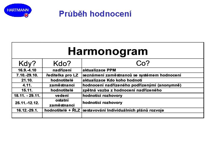 Průběh hodnocení 