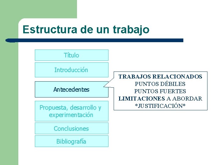 Estructura de un trabajo Título Introducción Antecedentes Propuesta, desarrollo y experimentación Conclusiones Bibliografía TRABAJOS