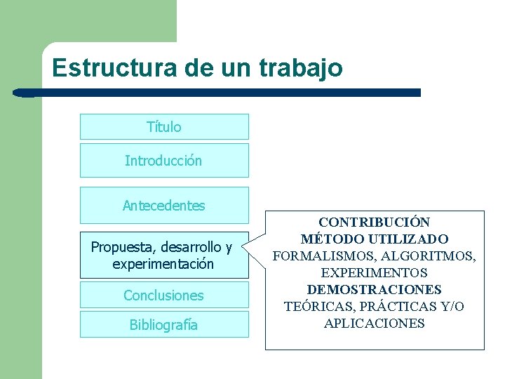 Estructura de un trabajo Título Introducción Antecedentes Propuesta, desarrollo y experimentación Conclusiones Bibliografía CONTRIBUCIÓN