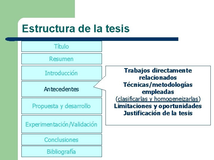 Estructura de la tesis Título Resumen Introducción Antecedentes Propuesta y desarrollo Experimentación/Validación Conclusiones Bibliografía