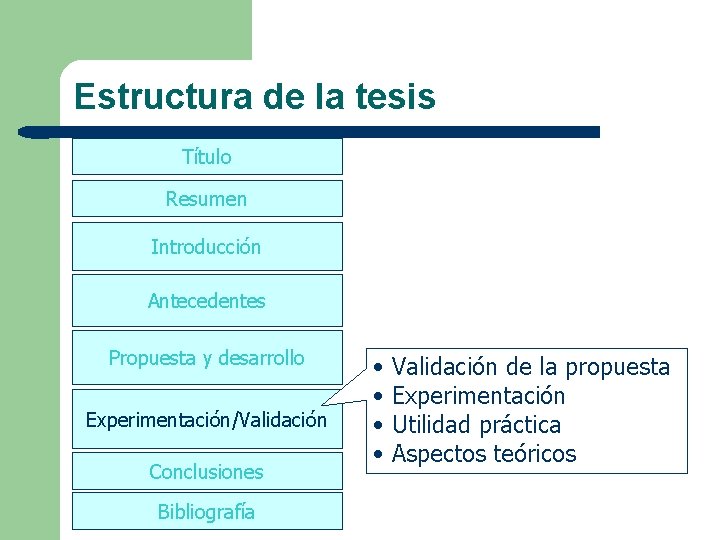 Estructura de la tesis Título Resumen Introducción Antecedentes Propuesta y desarrollo Experimentación/Validación Conclusiones Bibliografía