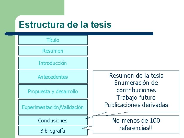 Estructura de la tesis Título Resumen Introducción Antecedentes Propuesta y desarrollo Experimentación/Validación Conclusiones Bibliografía