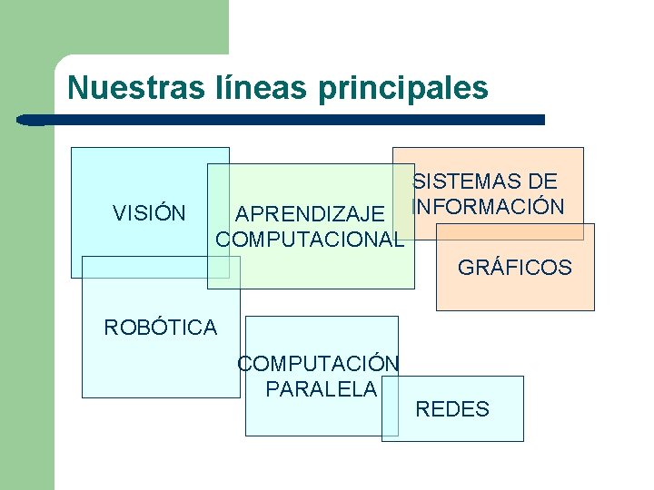 Nuestras líneas principales VISIÓN APRENDIZAJE COMPUTACIONAL SISTEMAS DE INFORMACIÓN GRÁFICOS ROBÓTICA COMPUTACIÓN PARALELA REDES