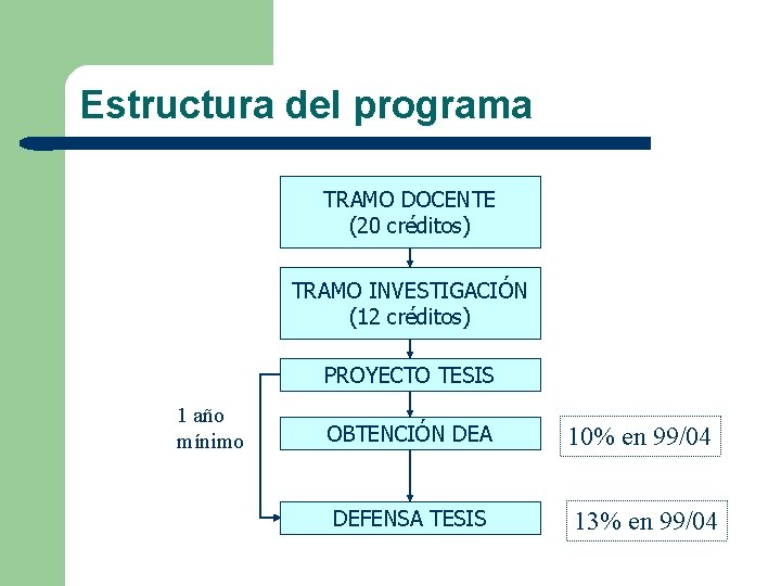 Estructura del programa TRAMO DOCENTE (20 créditos) TRAMO INVESTIGACIÓN (12 créditos) PROYECTO TESIS 1