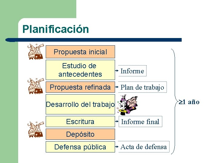 Planificación Propuesta inicial Estudio de antecedentes Propuesta refinada Informe Plan de trabajo 1 año