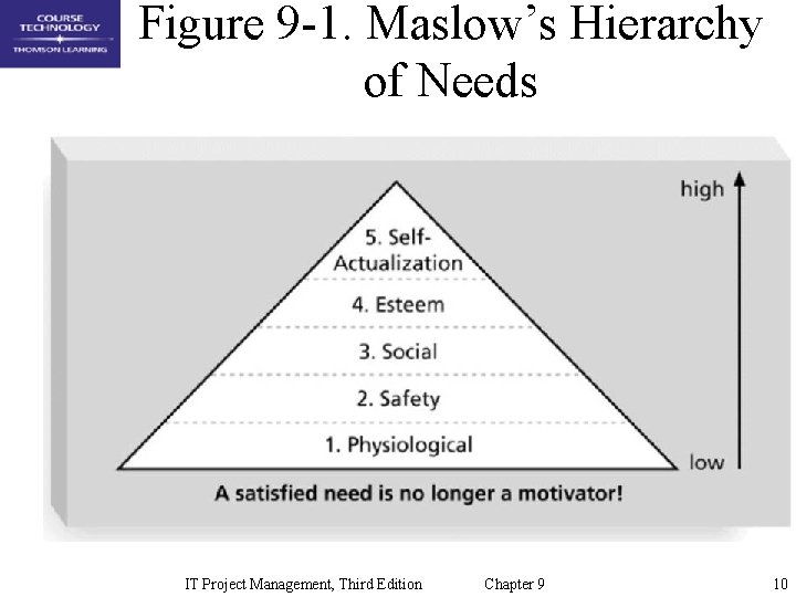 Figure 9 -1. Maslow’s Hierarchy of Needs IT Project Management, Third Edition Chapter 9