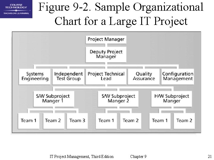 Figure 9 -2. Sample Organizational Chart for a Large IT Project Management, Third Edition