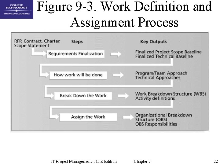 Figure 9 -3. Work Definition and Assignment Process IT Project Management, Third Edition Chapter