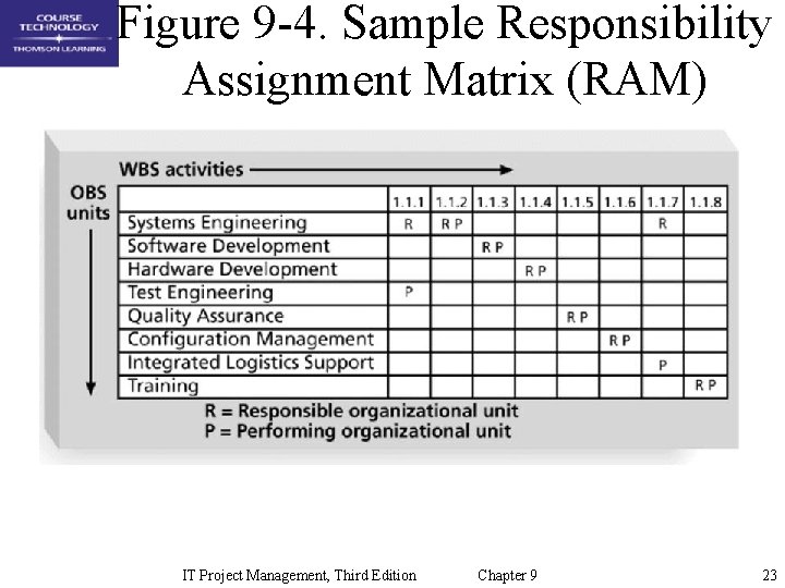 Figure 9 -4. Sample Responsibility Assignment Matrix (RAM) IT Project Management, Third Edition Chapter