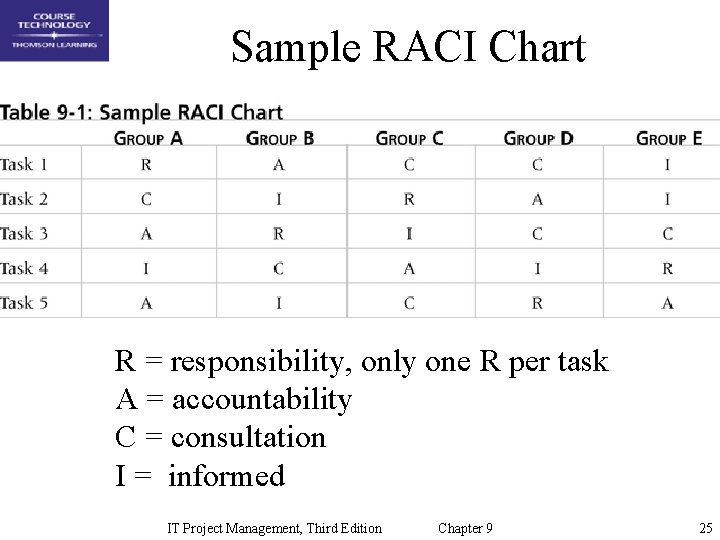 Sample RACI Chart R = responsibility, only one R per task A = accountability