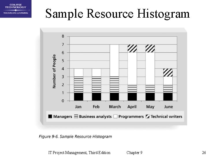 Sample Resource Histogram IT Project Management, Third Edition Chapter 9 26 