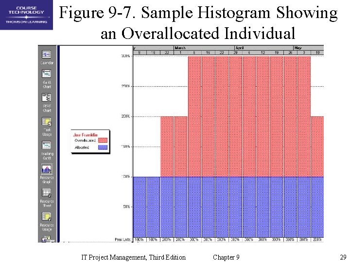 Figure 9 -7. Sample Histogram Showing an Overallocated Individual IT Project Management, Third Edition
