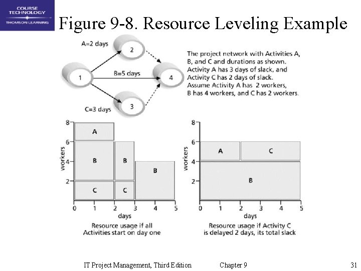 Figure 9 -8. Resource Leveling Example IT Project Management, Third Edition Chapter 9 31