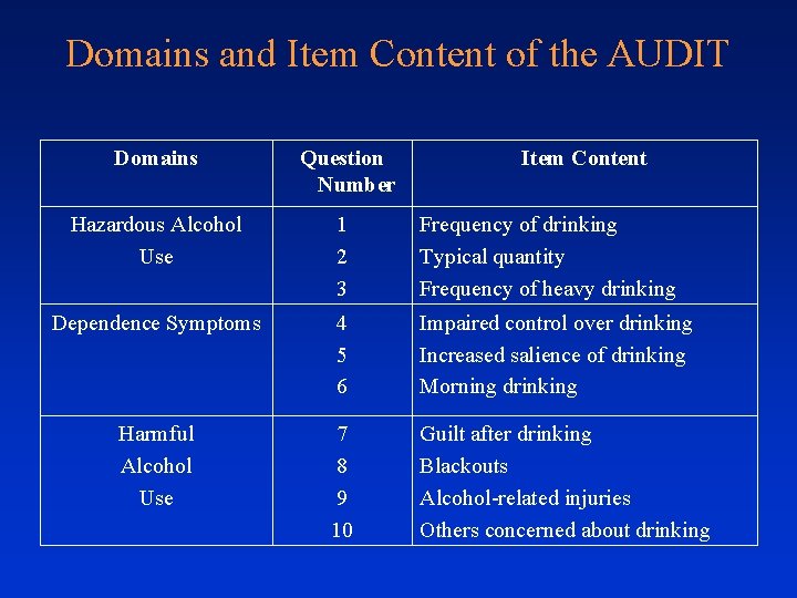 Domains and Item Content of the AUDIT Domains Question Number Item Content Hazardous Alcohol