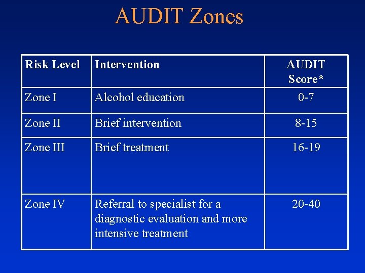 AUDIT Zones Risk Level Intervention Zone I Alcohol education AUDIT Score* 0 -7 Zone