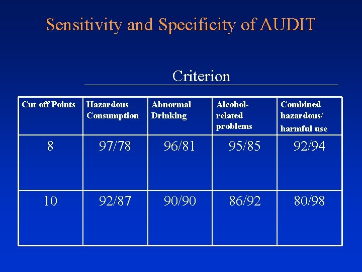 Sensitivity and Specificity of AUDIT Criterion Cut off Points Hazardous Consumption Abnormal Drinking Alcoholrelated