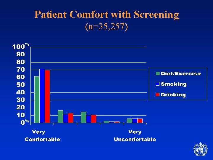 Patient Comfort with Screening (n=35, 257) % % 