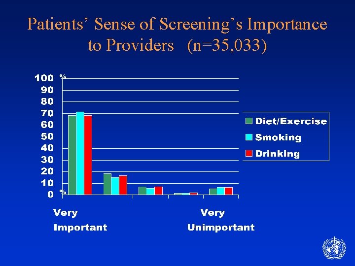 Patients’ Sense of Screening’s Importance to Providers (n=35, 033) % % 