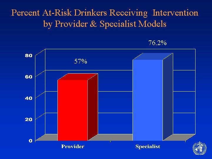 Percent At-Risk Drinkers Receiving Intervention by Provider & Specialist Models 76. 2% 57% 