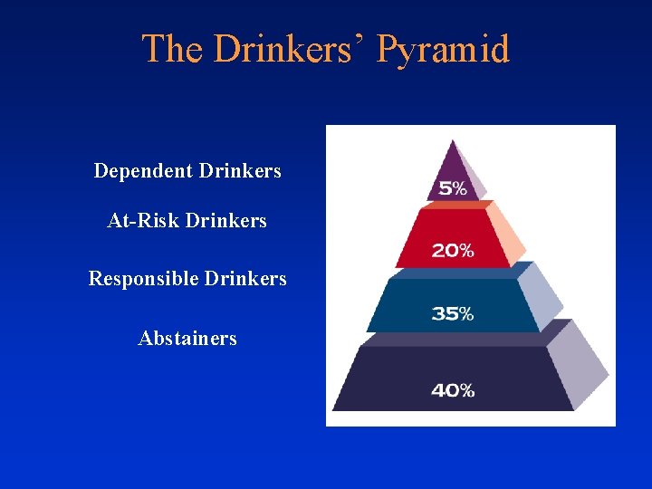 The Drinkers’ Pyramid Dependent Drinkers At-Risk Drinkers Responsible Drinkers Abstainers 