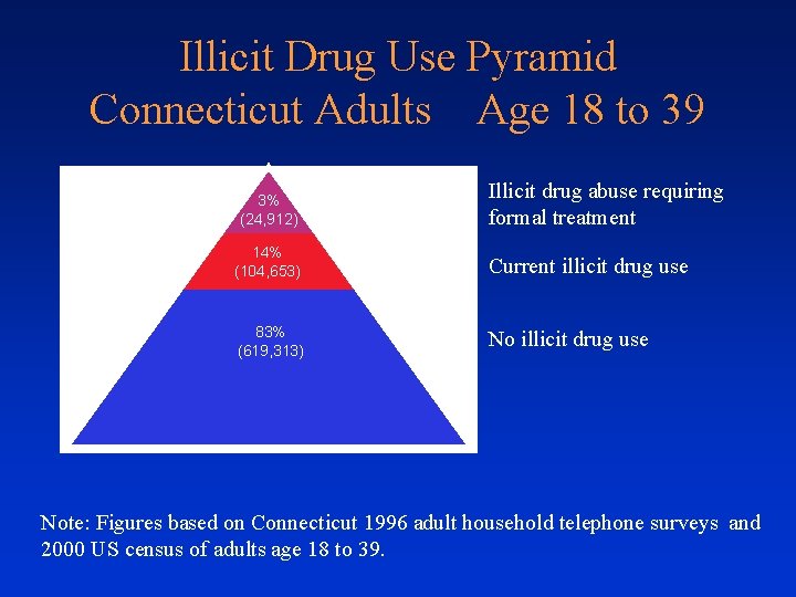 Illicit Drug Use Pyramid Connecticut Adults Age 18 to 39 3% (24, 912) Illicit