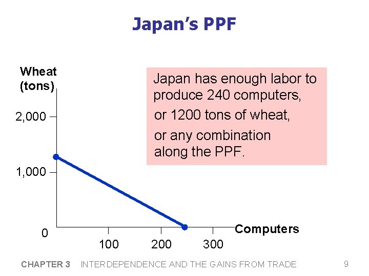 Japan’s PPF Wheat (tons) Japan has enough labor to produce 240 computers, or 1200