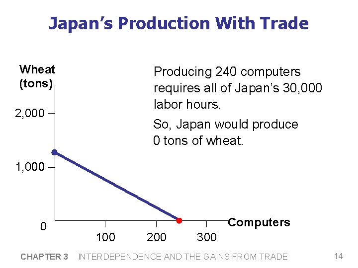 Japan’s Production With Trade Wheat (tons) Producing 240 computers requires all of Japan’s 30,