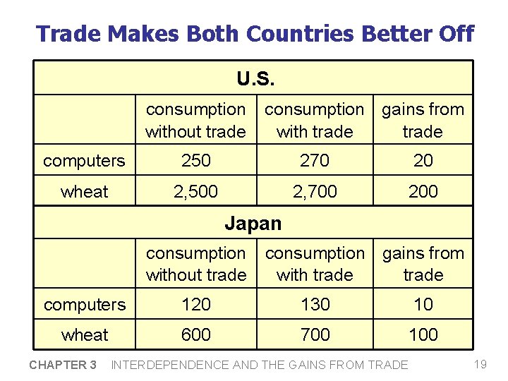 Trade Makes Both Countries Better Off U. S. consumption without trade consumption gains from