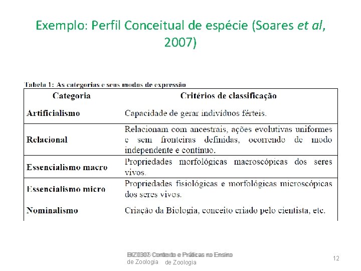 Exemplo: Perfil Conceitual de espécie (Soares et al, 2007) BIZ 0307 BIZ 0306 Contexto