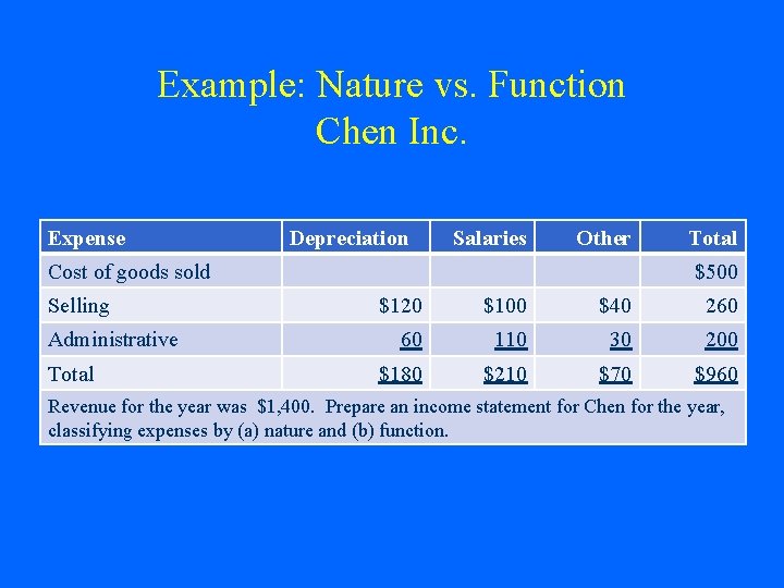 Example: Nature vs. Function Chen Inc. Expense Depreciation Salaries Other Cost of goods sold