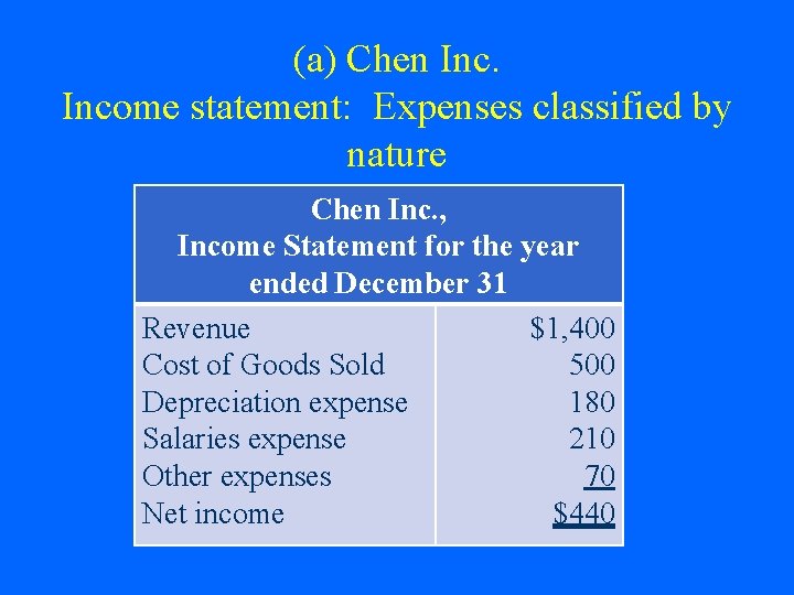 (a) Chen Income statement: Expenses classified by nature Chen Inc. , Income Statement for