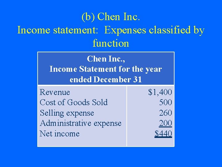 (b) Chen Income statement: Expenses classified by function Chen Inc. , Income Statement for