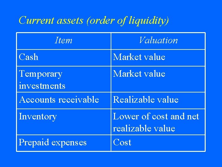 Current assets (order of liquidity) Item Valuation Cash Market value Temporary investments Accounts receivable