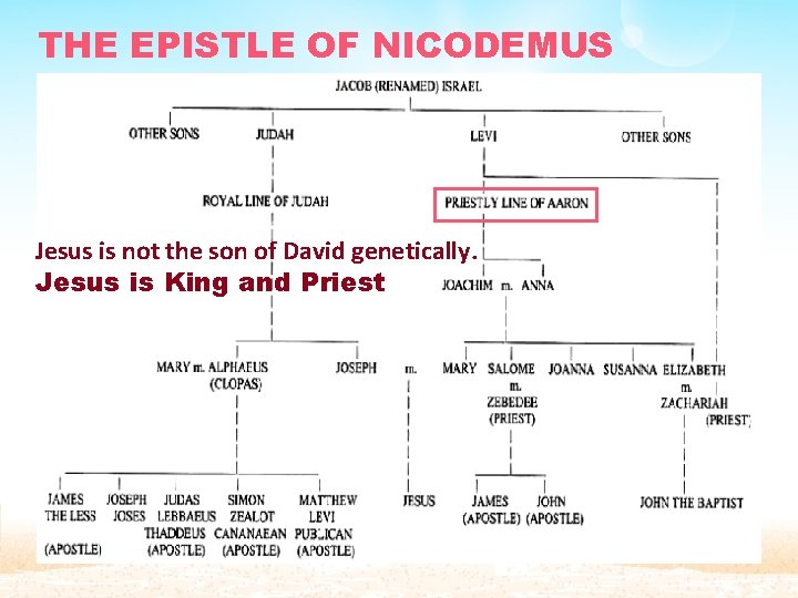 THE EPISTLE OF NICODEMUS Jesus is not the son of David genetically. Jesus is