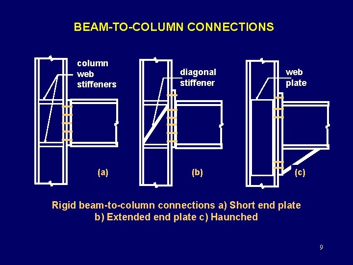 BEAM-TO-COLUMN CONNECTIONS column web stiffeners (a) diagonal stiffener (b) web plate (c) Rigid beam-to-column