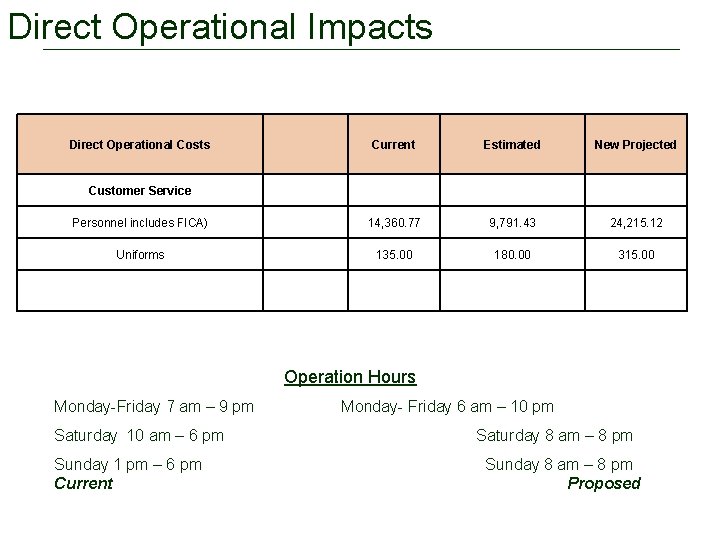 Direct Operational Impacts Direct Operational Costs Current Estimated New Projected Personnel includes FICA) 14,