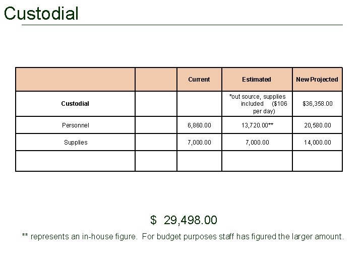 Custodial Current Custodial Estimated New Projected *out source, supplies included ($106 per day) $36,