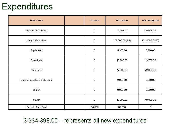 Expenditures Indoor Pool Current Estimated New Projected Aquatic Coordinator 0 69, 498. 00 Lifeguard