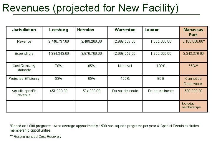Revenues (projected for New Facility) Jurisdiction Leesburg Herndon Warrenton Loudon Manassas Park Revenue 3,