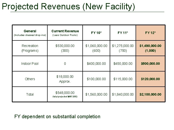 Projected Revenues (New Facility) General Current Revenue (Includes classes/ drop-ins) (Less Outdoor Pools) Recreation