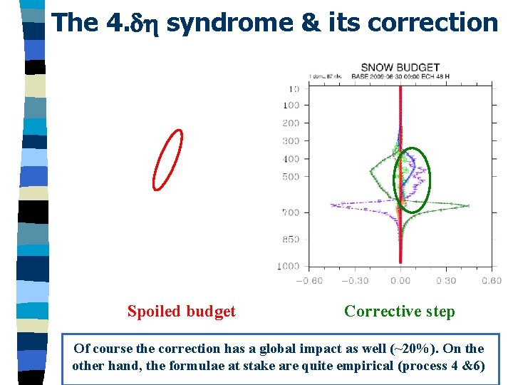 The 4. syndrome & its correction Spoiled budget Corrective step Of course the correction