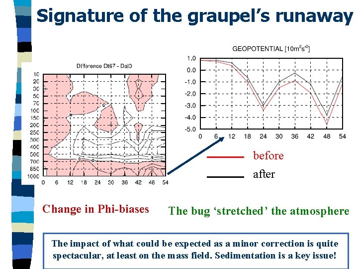 Signature of the graupel’s runaway before after Change in Phi-biases The bug ‘stretched’ the