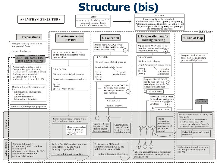 Structure (bis) 