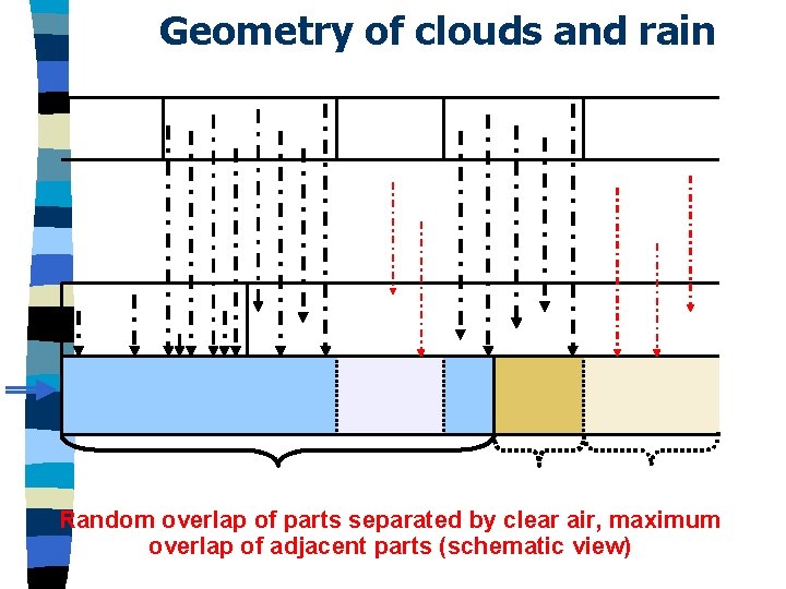 Geometry of clouds and rain Random overlap of parts separated by clear air, maximum