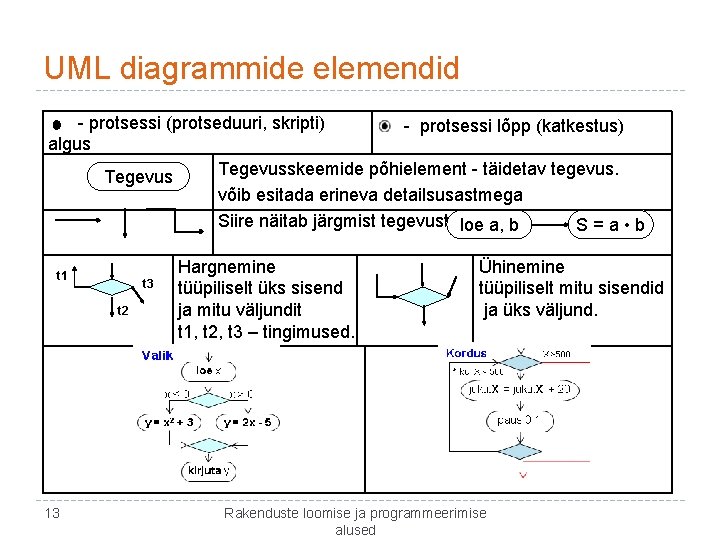 UML diagrammide elemendid - protsessi (protseduuri, skripti) - protsessi lõpp (katkestus) algus Tegevusskeemide põhielement