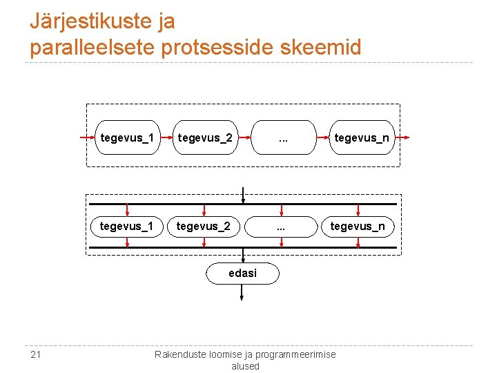 Järjestikuste ja paralleelsete protsesside skeemid tegevus_1 tegevus_2 . . . tegevus_n edasi 21 Rakenduste