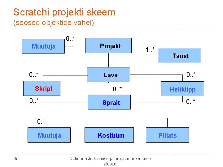 Scratchi projekti skeem (seosed objektide vahel) 0. . * Muutuja Projekt 1. . *
