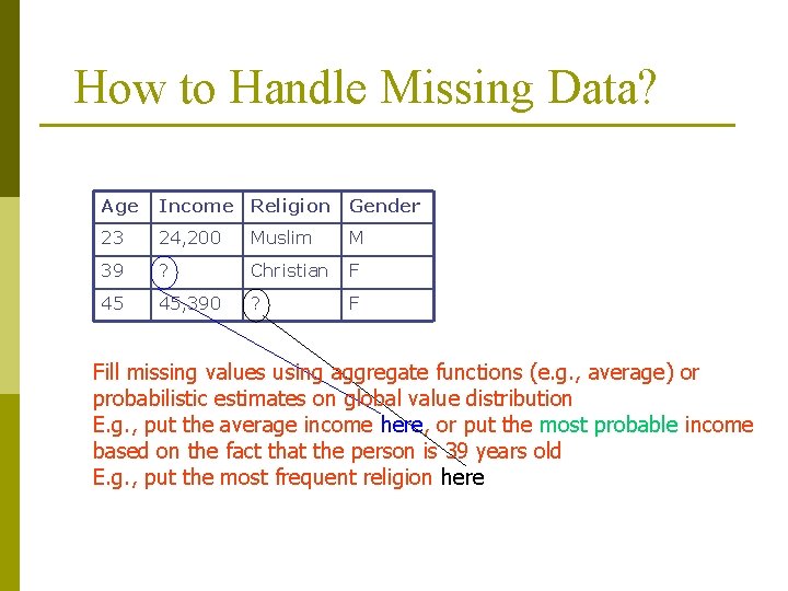 How to Handle Missing Data? Age Income Religion Gender 23 24, 200 Muslim M