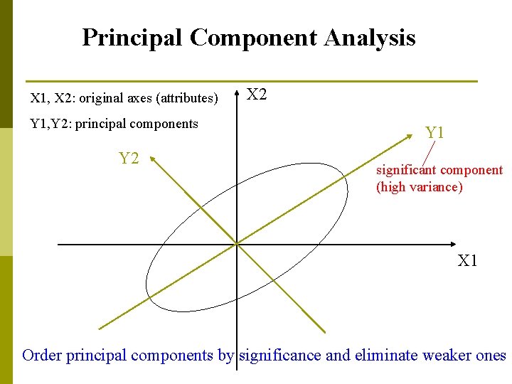 Principal Component Analysis X 1, X 2: original axes (attributes) Y 1, Y 2: