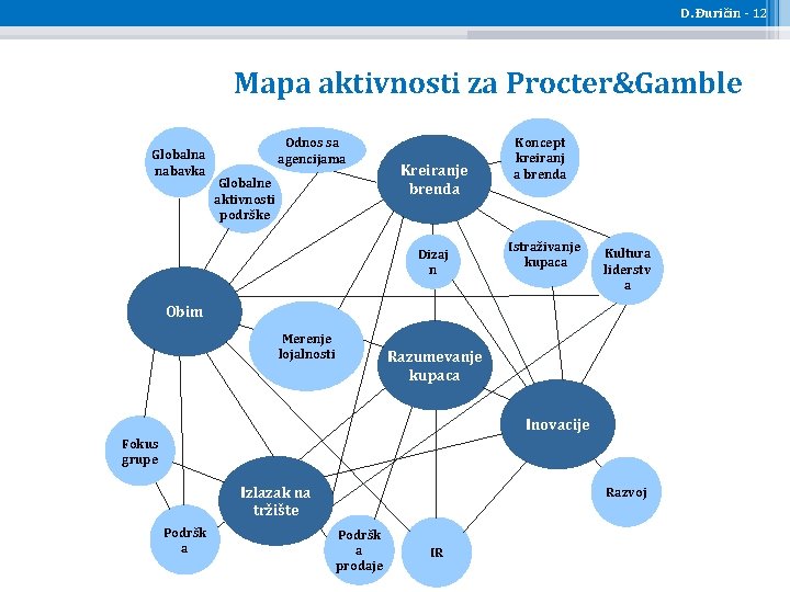 D. Đuričin - 12 Mapa aktivnosti za Procter&Gamble Globalna nabavka Odnos sa agencijama Globalne